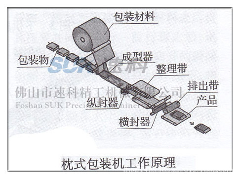 上走纸枕包机工作原理_副本