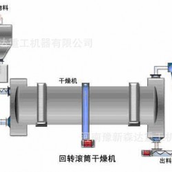 滚筒烘干机 转筒烘干机 烘干机价格 烘干机厂家－森达重工