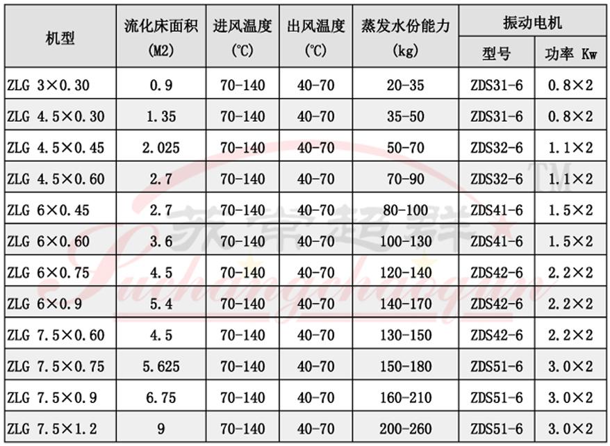 供应【苏常超群】ZLG系列振动流化床干燥机，流化床烘干机