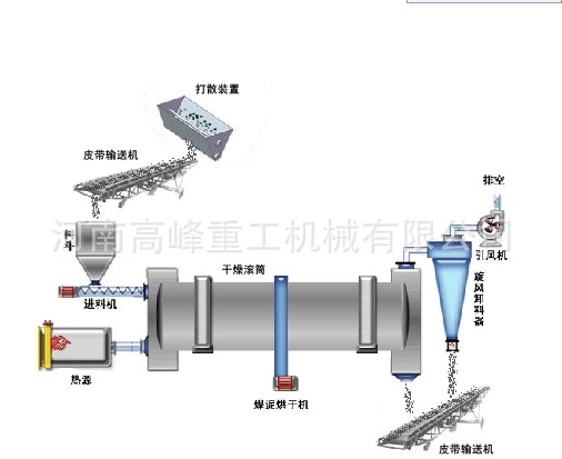 烘干机流程图