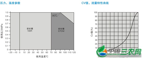 防结露蝶阀